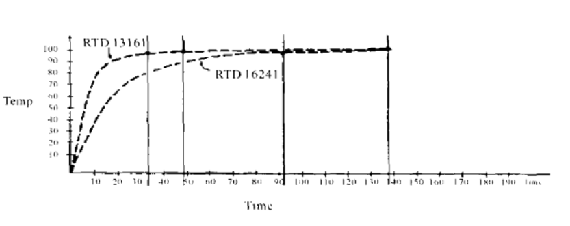 不同的RTD其溫度建立（lì）時間是不同