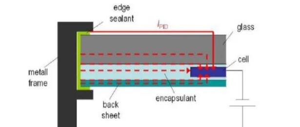 圖1 PID效（xiào）應的漏電流路徑