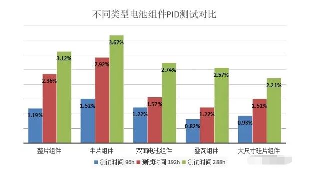 圖（tú）3 不同類型電池（chí）組件的PID測試對比
