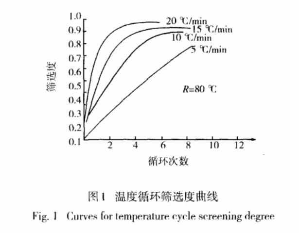 溫度變化速率的篩選度對（duì）比曲線