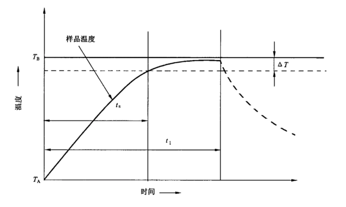 暴（bào）露持續時間（t1）的（de）確定