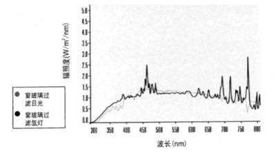 光老化-鹽霧複合試驗新方法（fǎ）研究