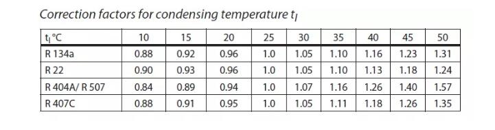 表1 danfoss熱氣旁通閥修正因數（shù）