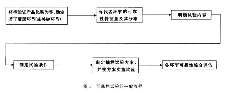 可靠（kào）性試（shì）驗的一般流程