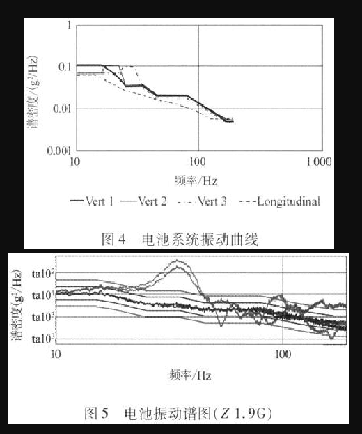 振動曲線與相關參數如圖（tú）4