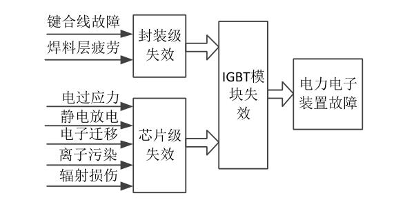 IGBT器件基本失效模式分類（lèi）
