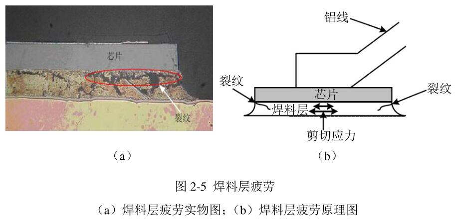 焊接層（céng）疲勞