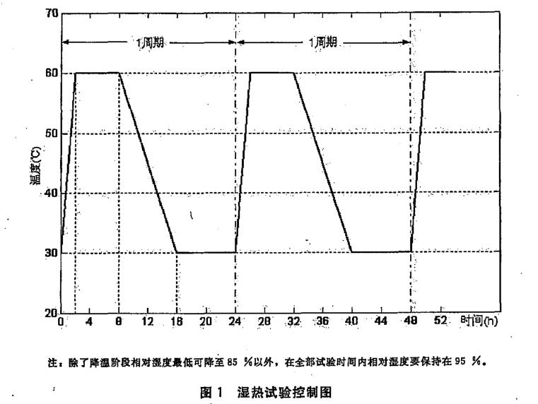 濕熱試驗控（kòng）製圖