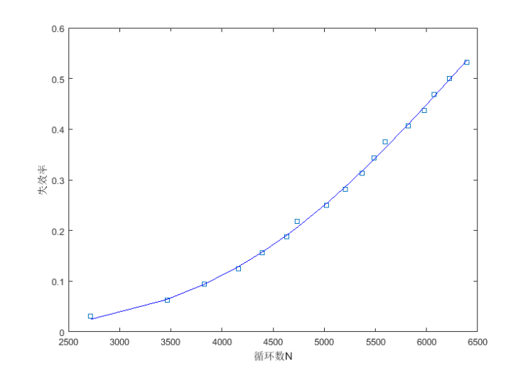 擬合曲線與（yǔ）試（shì）驗數據